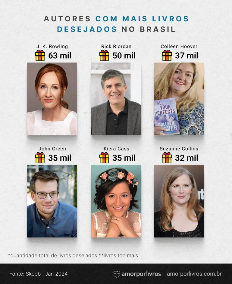 Autores com maior número de livros desejados no Brasil