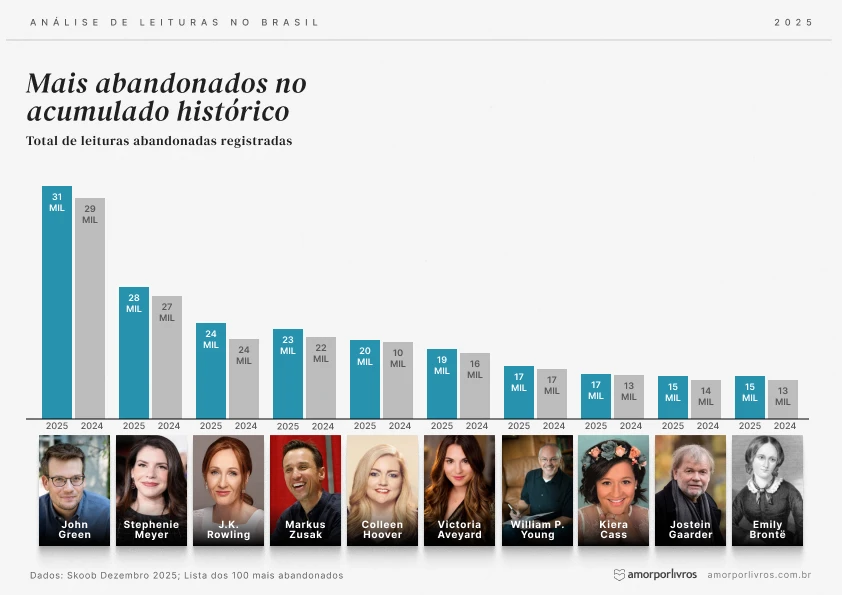 Ranking dos autores com livros mais abandonados no Brasil