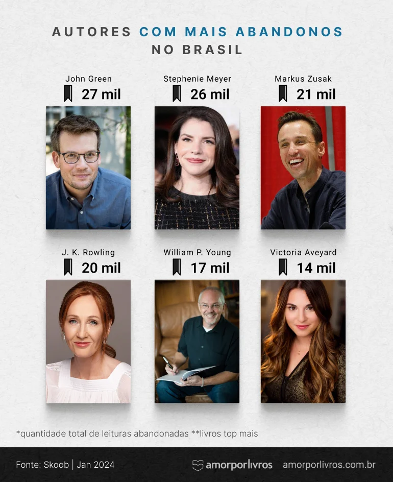 Autores com maior número de abandonos no Brasil