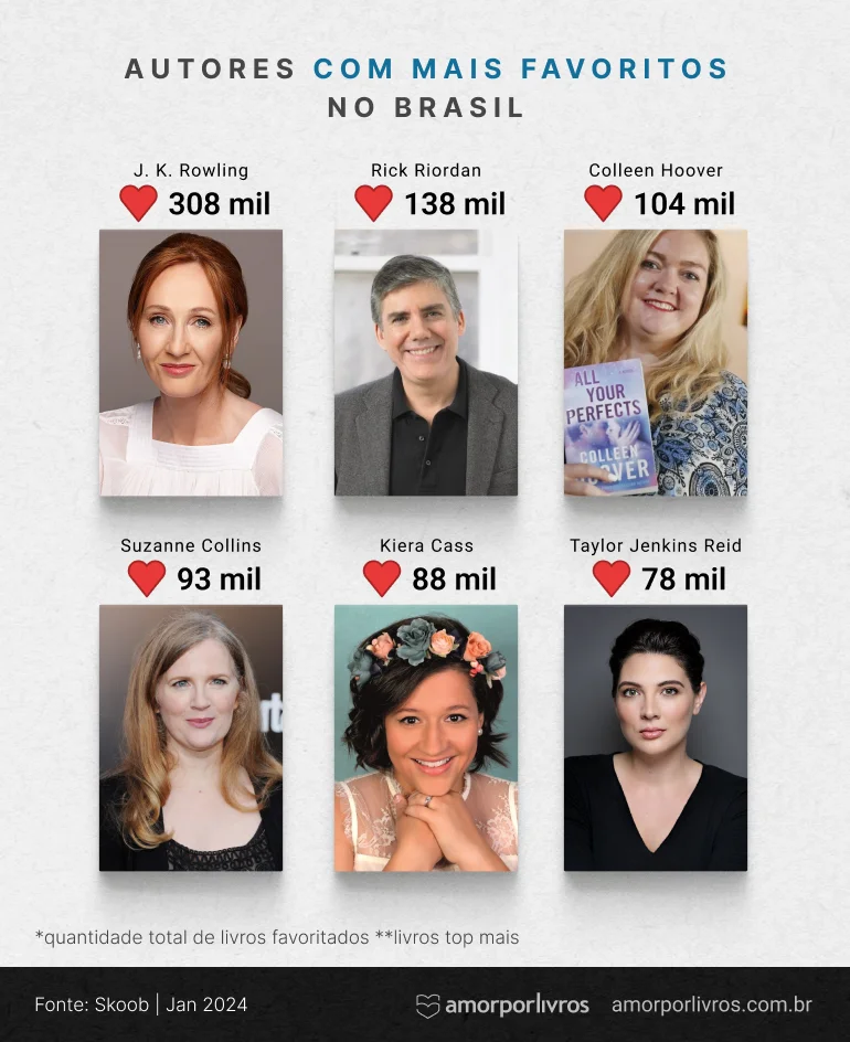 Autores com mais favoritados no Brasil