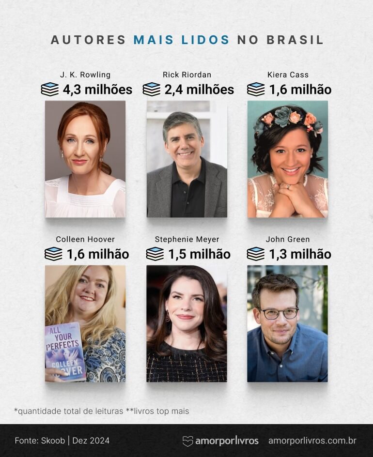 Lista dos autores mais lidos no Brasil até 2024