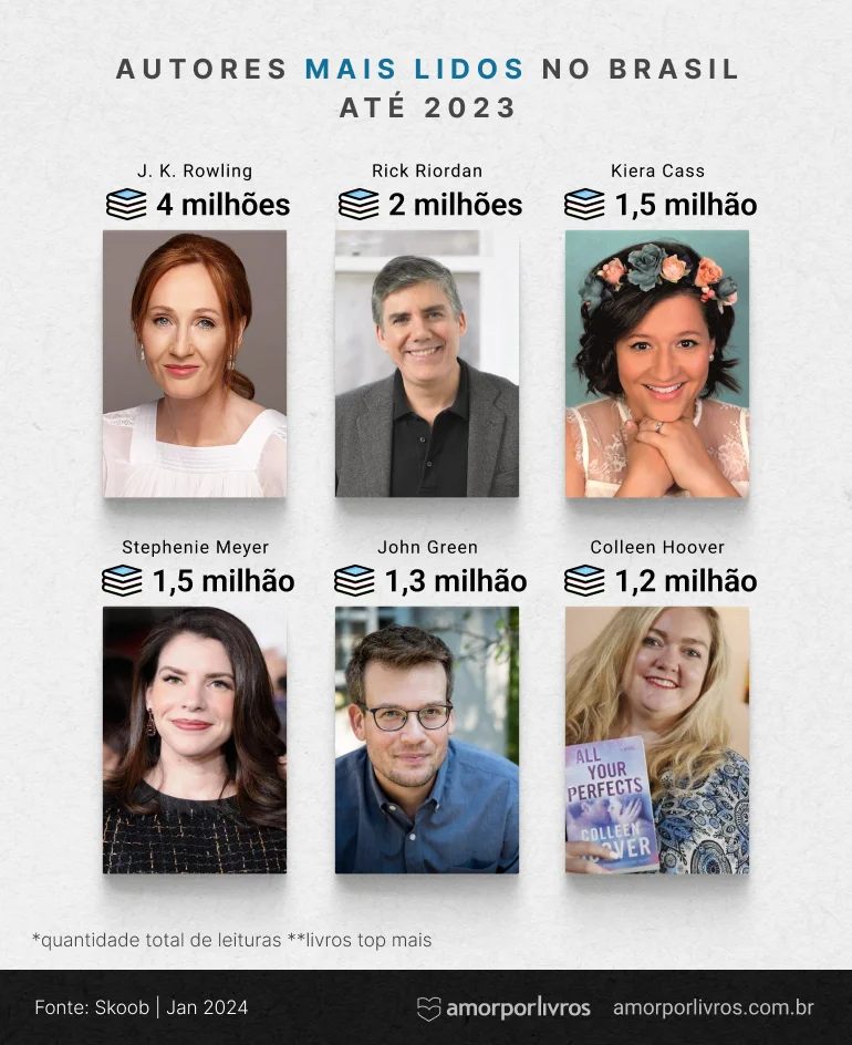 Autores mais lidos no Brasil até 2023