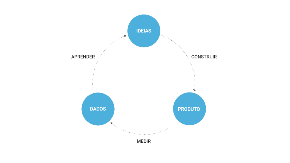 Ciclo ideais, produto e dados