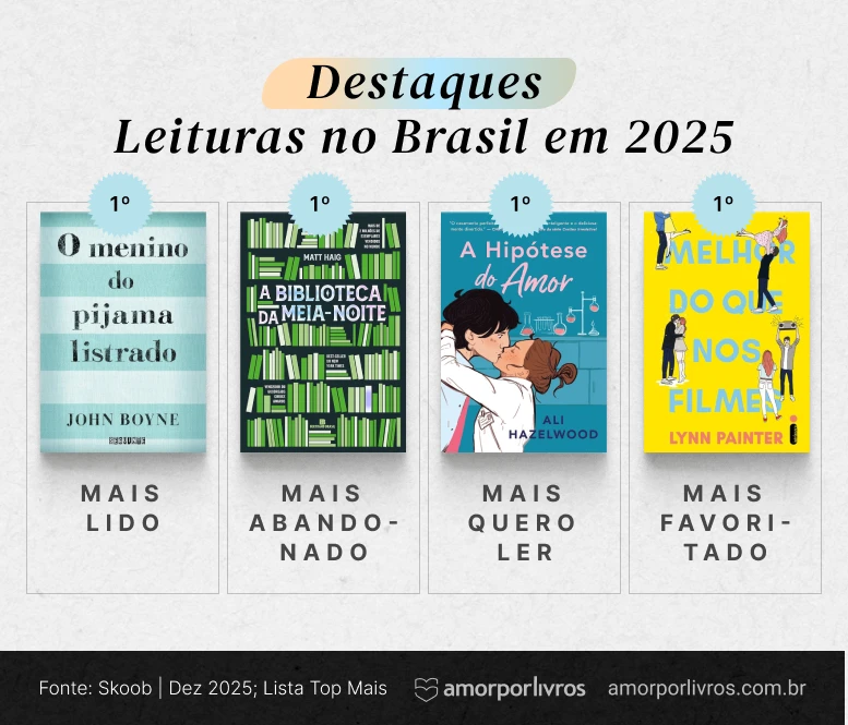 Destaques da pesquisa das leituras no Brasil: mais lidos, mais abandonado, mais quisto e mais favoritado