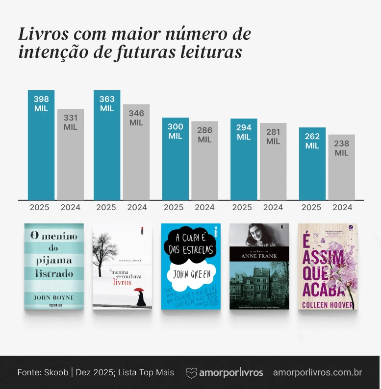 Ranking livros mais marcados como quero ler no Brasil