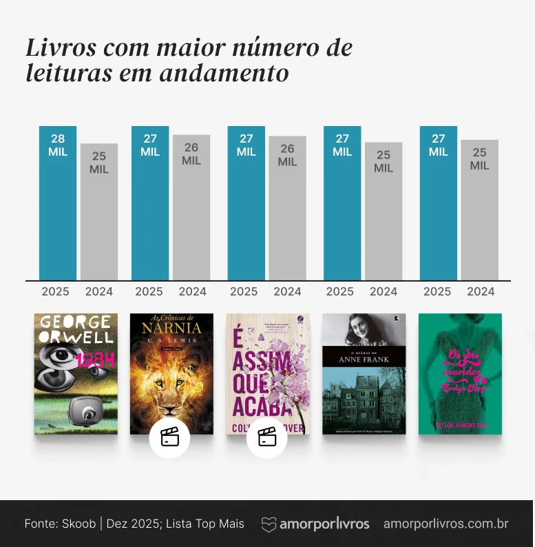 Lista dos 5 livros com mais leituras em andamento
