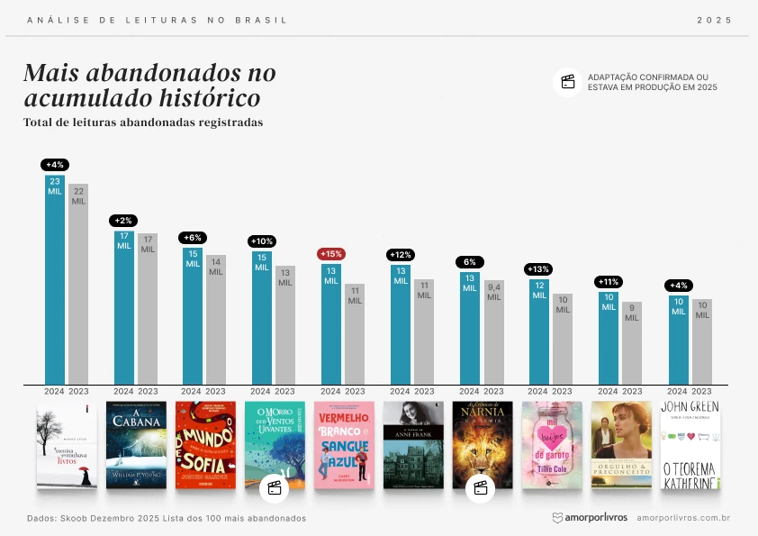 Ranking dos livros mais abandonados no Brasil