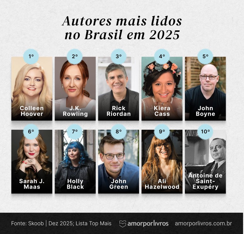 Autores mais lidos no Brasil em 2025: Colleen Hoover, J.K. Rowling, Rick Riordan, Kiera Cass, John Boyne, Sarah J. Maas
Holly Black, Ali Hazelwood, John Green, Antoine de Saint-Exupéry