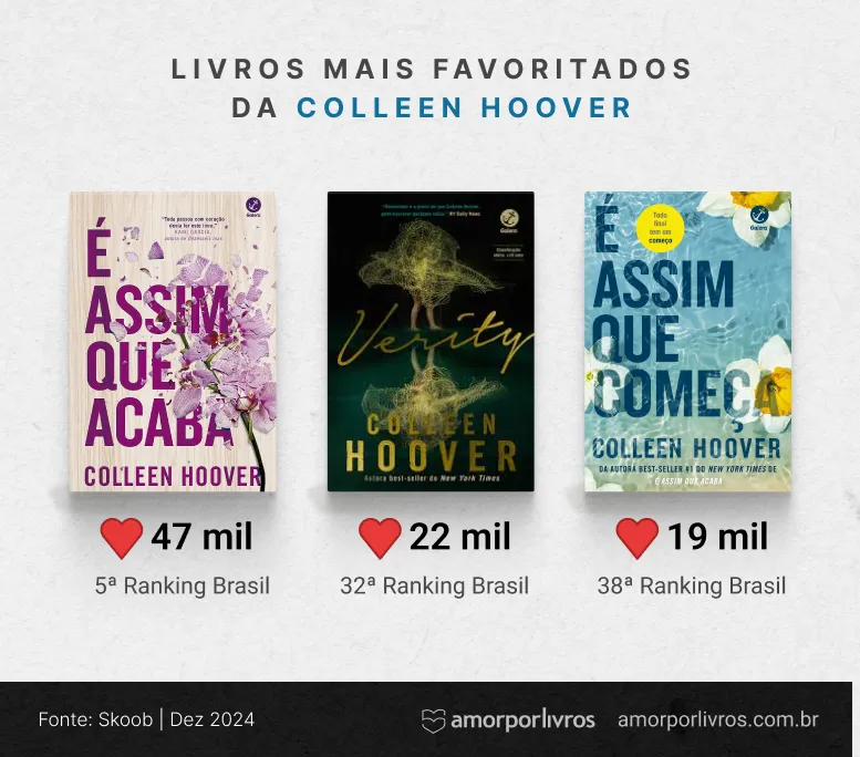 Comparação entre os livros mais populares da Colleen Hoover no Brasil: É assim que acaba, Verity e É assim que começa