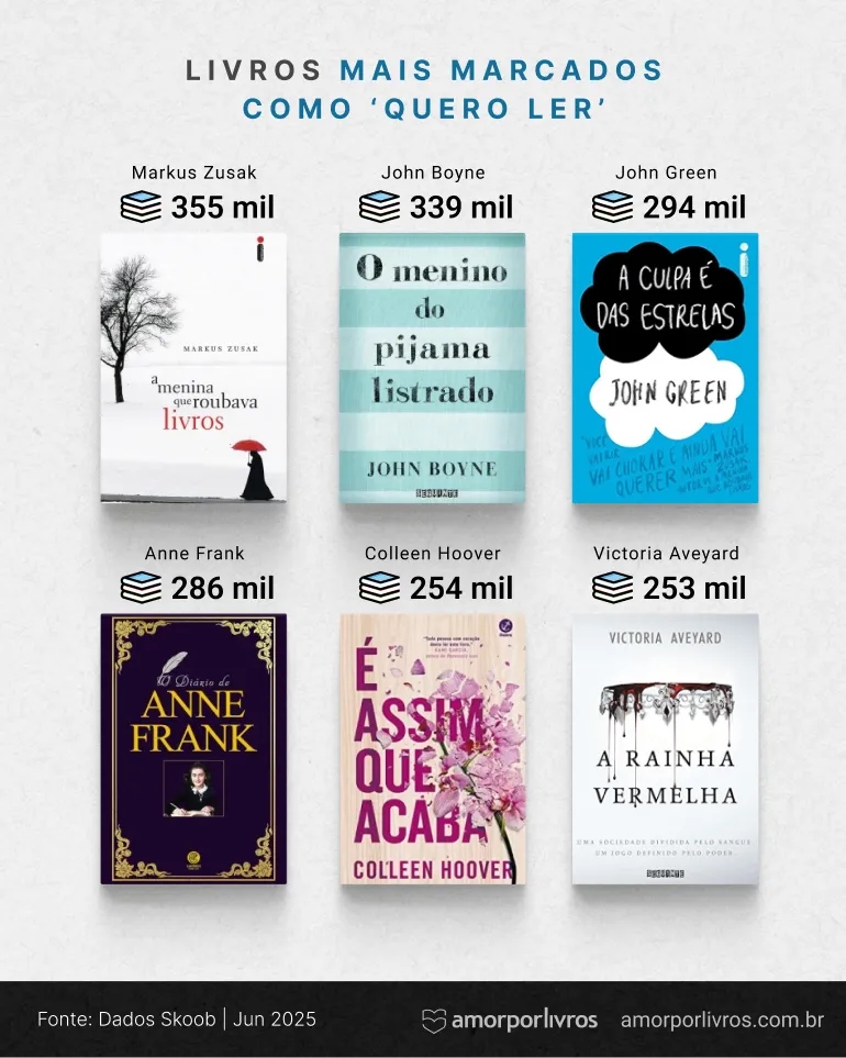 Ranking livros mais marcados como quero ler no Brasil