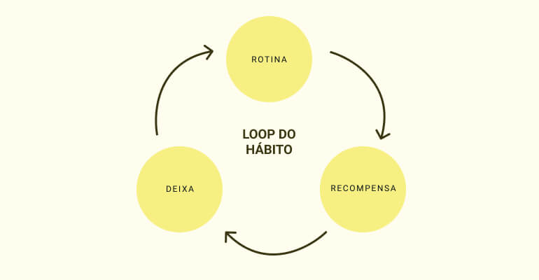 Loop do hábito: como os hábitos são formados