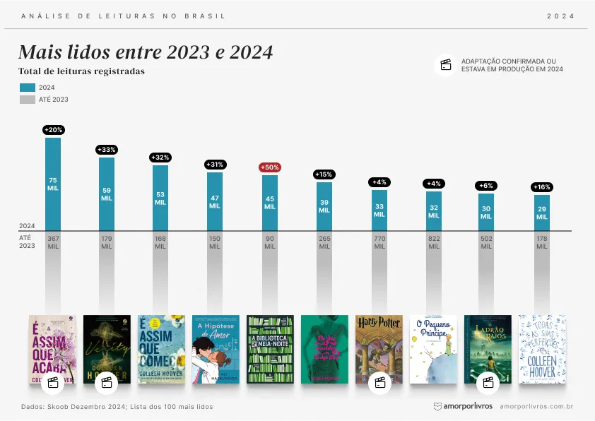 Ranking dos livros mais lidos em 2024