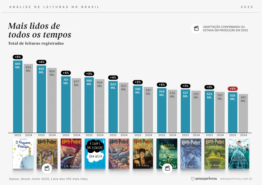 Ranking dos 10 livros mais lidos histórico, com comparação entre 2025 e 2024