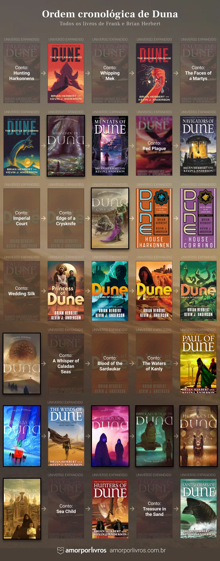 Ordem cronológica dos livros de Crônicas de Duna