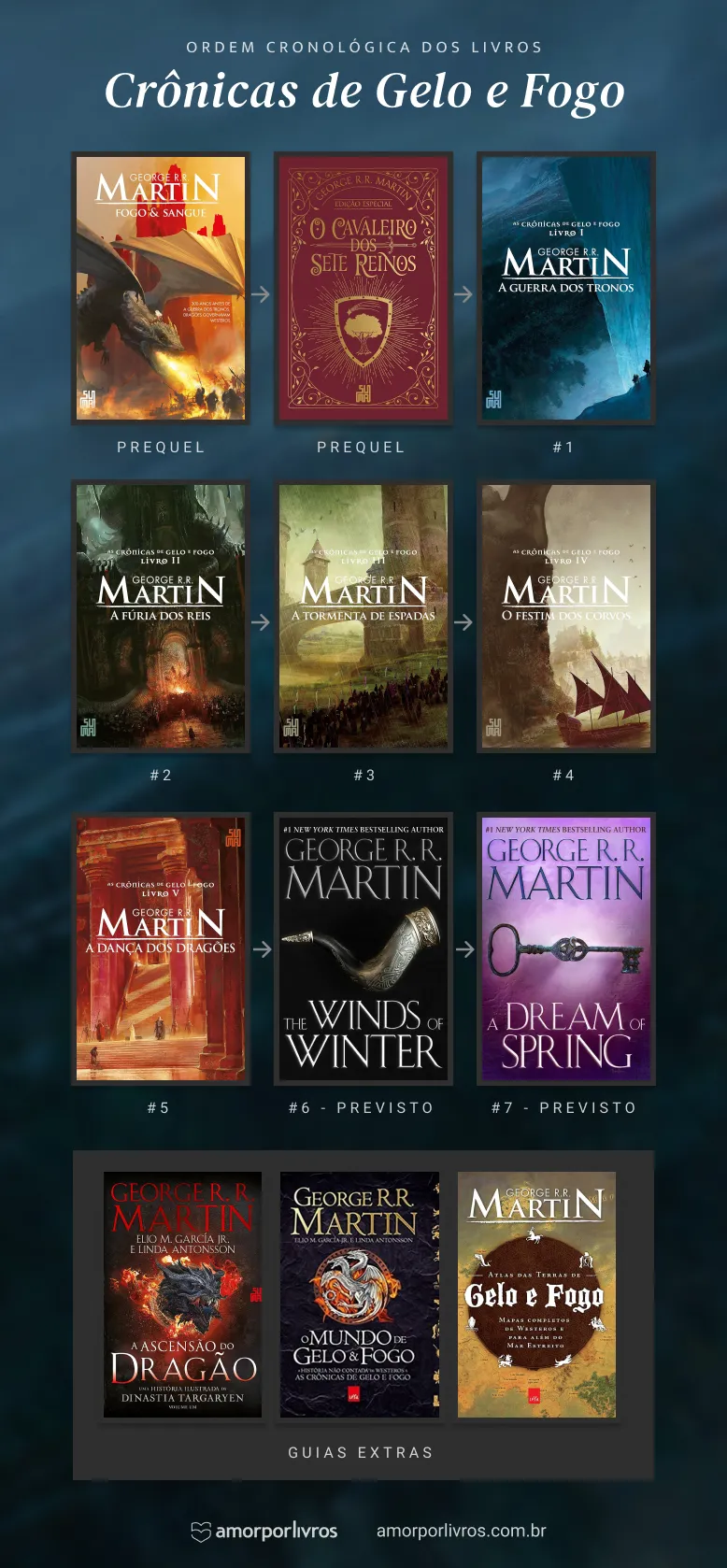 Ordem cronológica dos livros de As Crônicas de Gelo e Fogo de George R. R. Martin