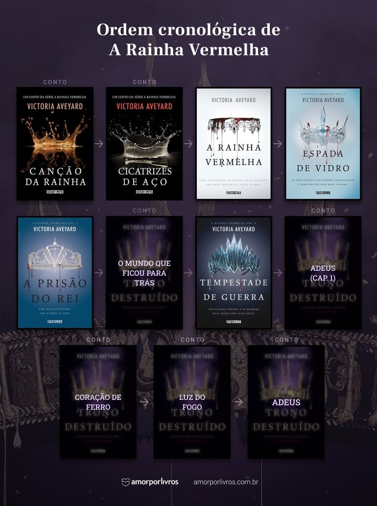 Ordem cronológica dos livros de A Rainha Vermelha, de Victoria Aveyard