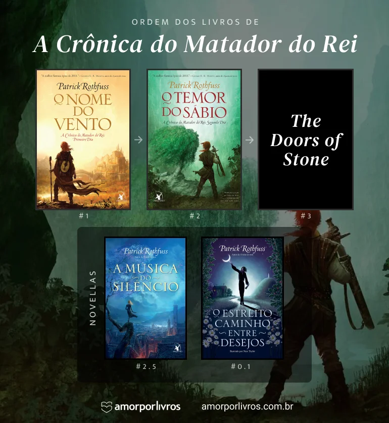 Ordem dos livros de A Crônica do Matador do Rei