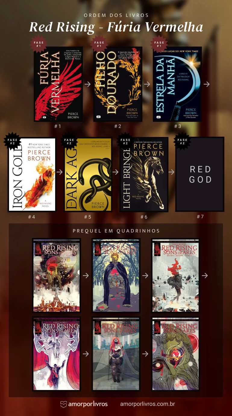 Imagem com todos os livros e quadrinhos da série Red Rising, de Pierce Brown, com os dizeres "Universo de Red Rising"